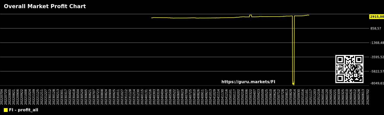 Overall Market Profit Chart
